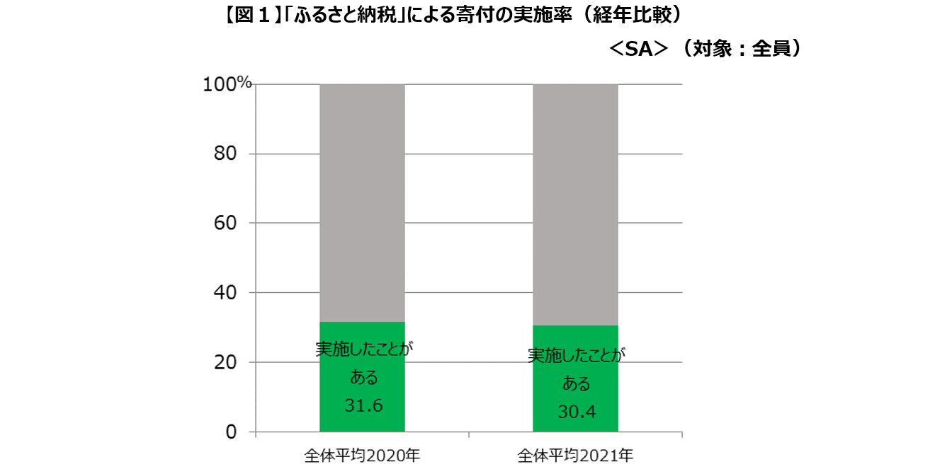 「ふるさと納税」による寄付の実施率