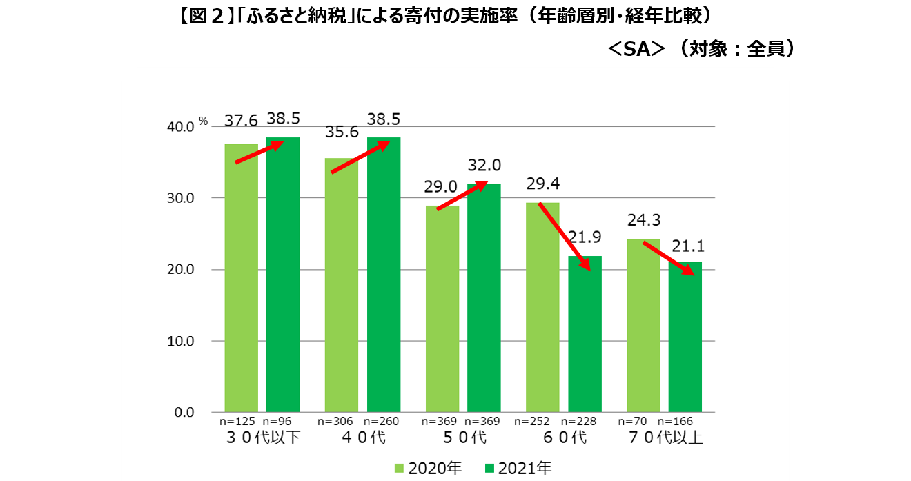 年齢別「ふるさと納税」による寄付の実施率