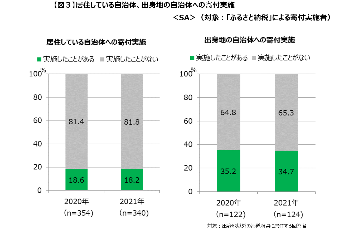 居住している自治体、出身地の自治体への寄付実施