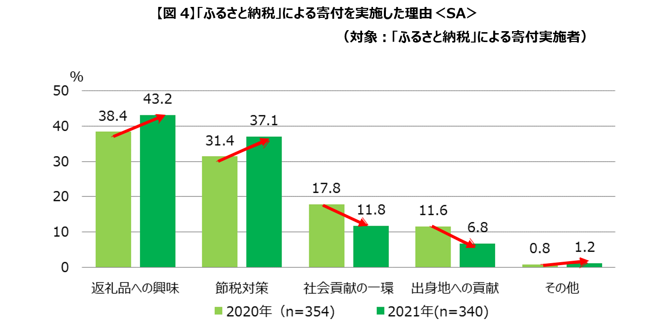 「ふるさと納税」による寄付を実施した理由