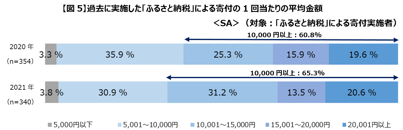 過去に実施した「ふるさと納税」による寄付の1回当たりの平均金額