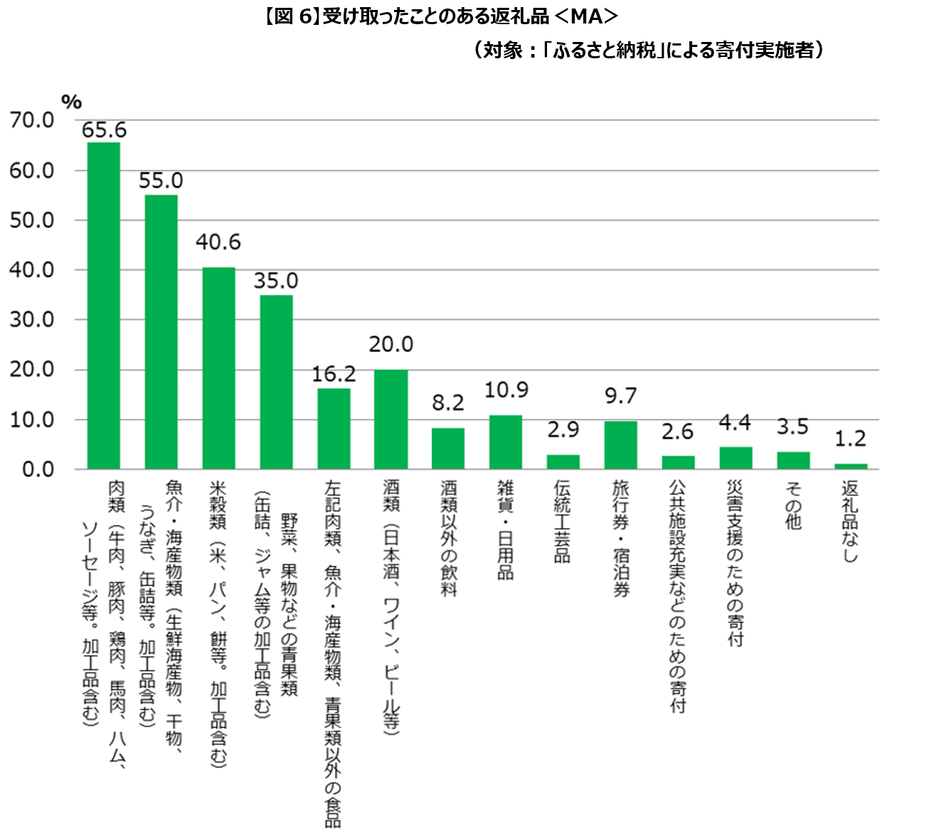 受け取ったことのある返礼品