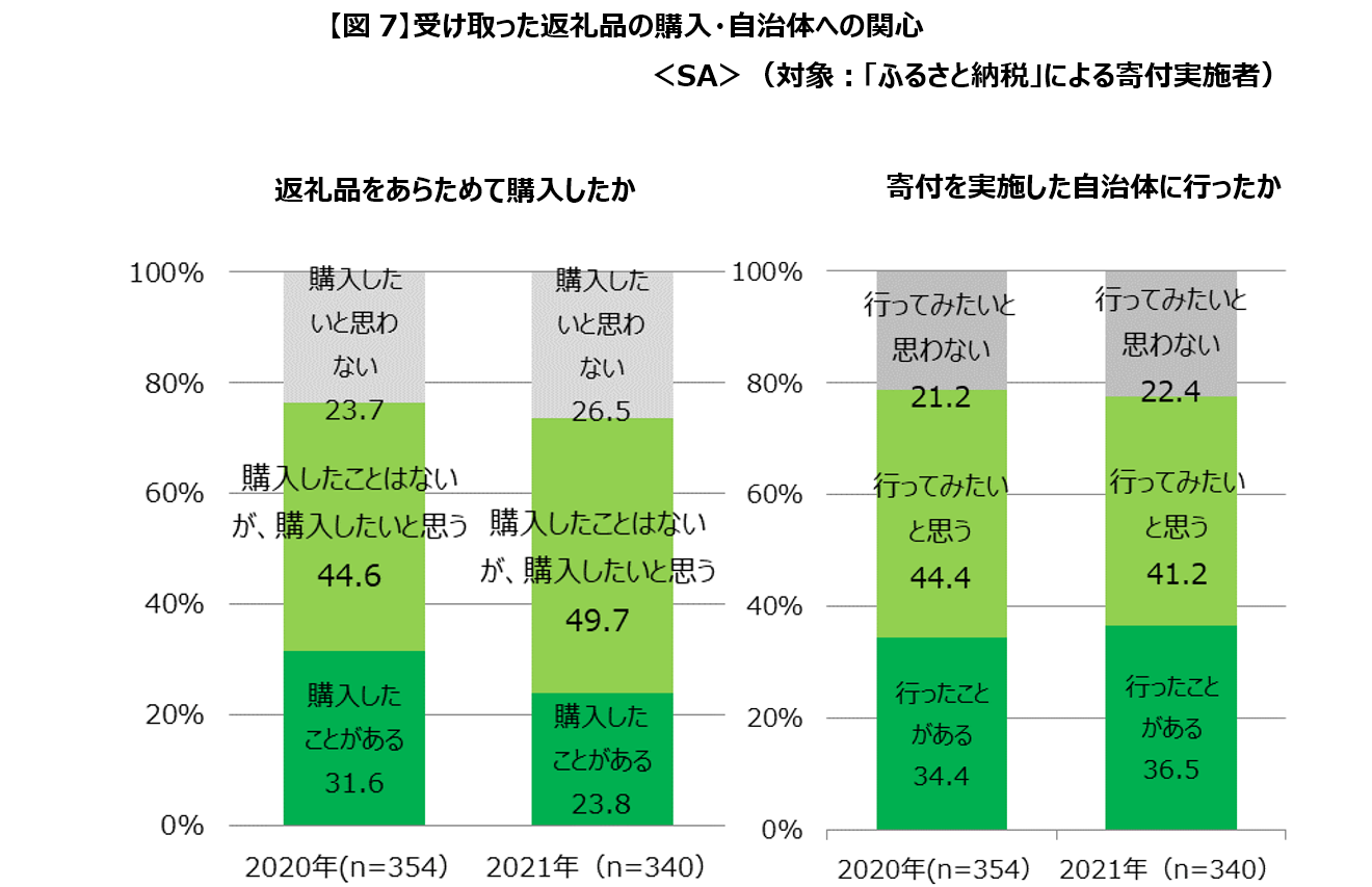 受け取った返礼品の購入 ・ 自治体 への関心