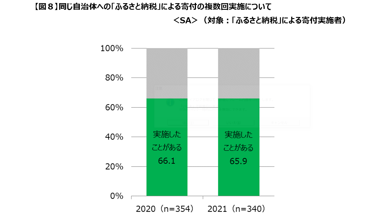 同じ自治体への「ふるさと納税」による寄付の複数回実施について