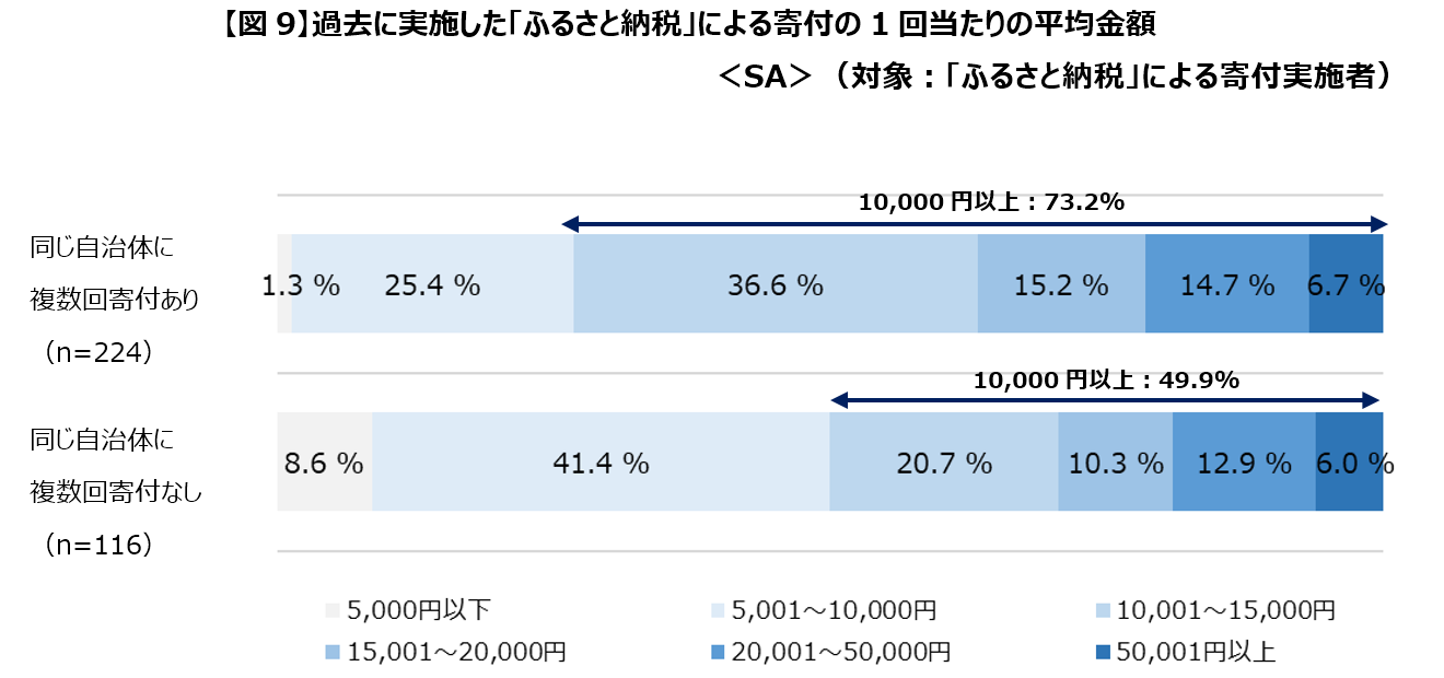 過去に実施した「ふるさと納税」による寄付の1回当たりの平均金額