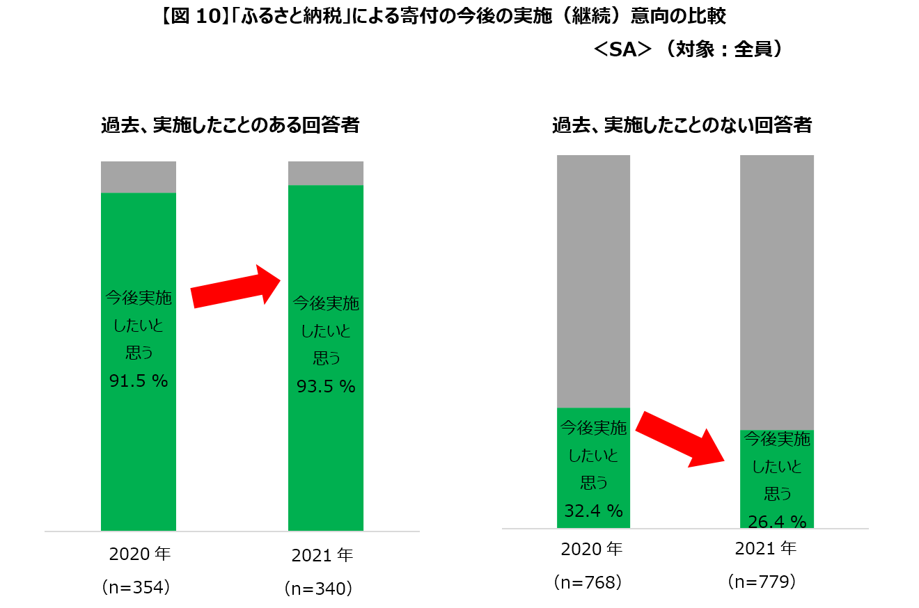「ふるさと納税」による寄付の今後の実施(継続)意向の比較