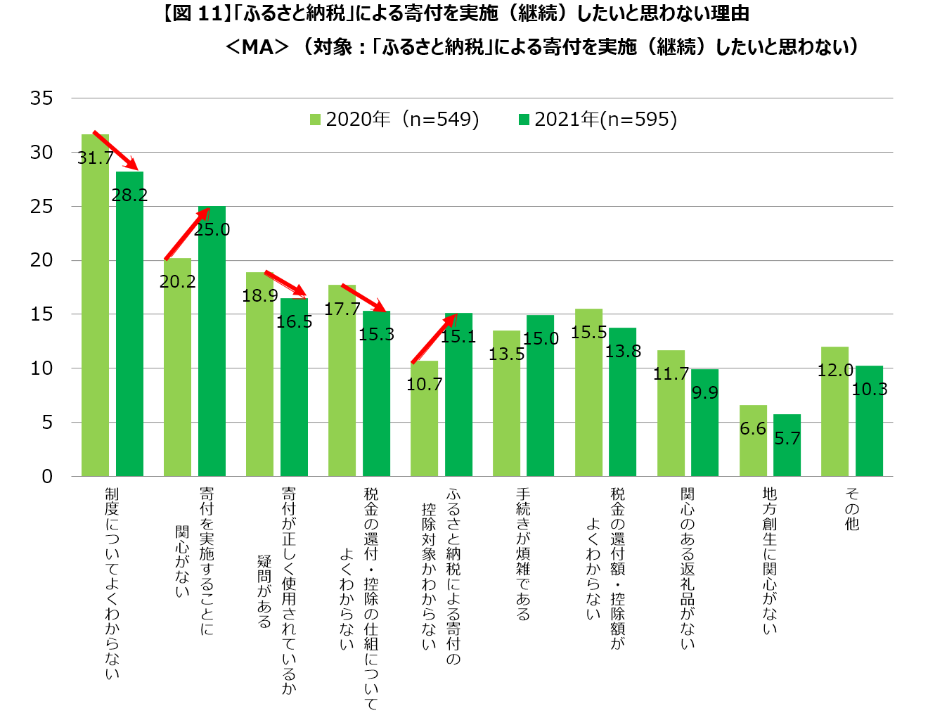 「ふるさと納税」による寄付を実施(継続)したいと思わない理由