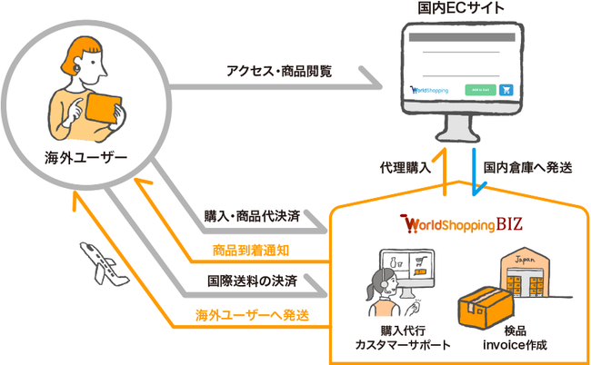 WorldShopping BIZ チェックアウト