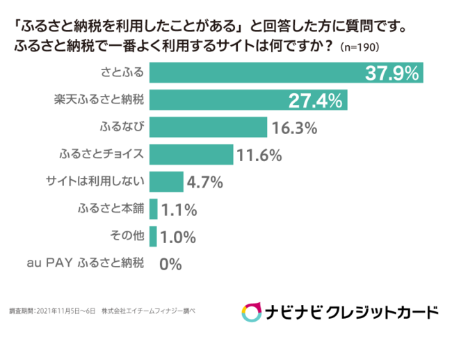 2021年度の調査結果