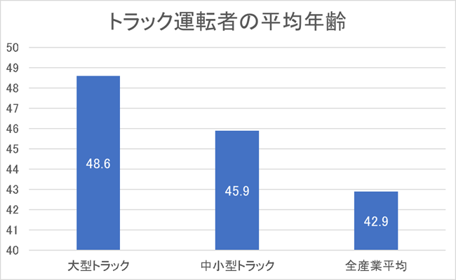 厚生労働省 トラック運転者の長時間労働改善に向けたポータルサイト「統計からみるトラック運転者の仕事」を参考に著者作成