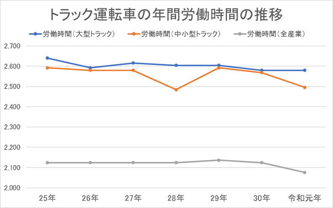 厚生労働省 トラック運転者の長時間労働改善に向けたポータルサイト「統計からみるトラック運転者の仕事」を参考に著者作成