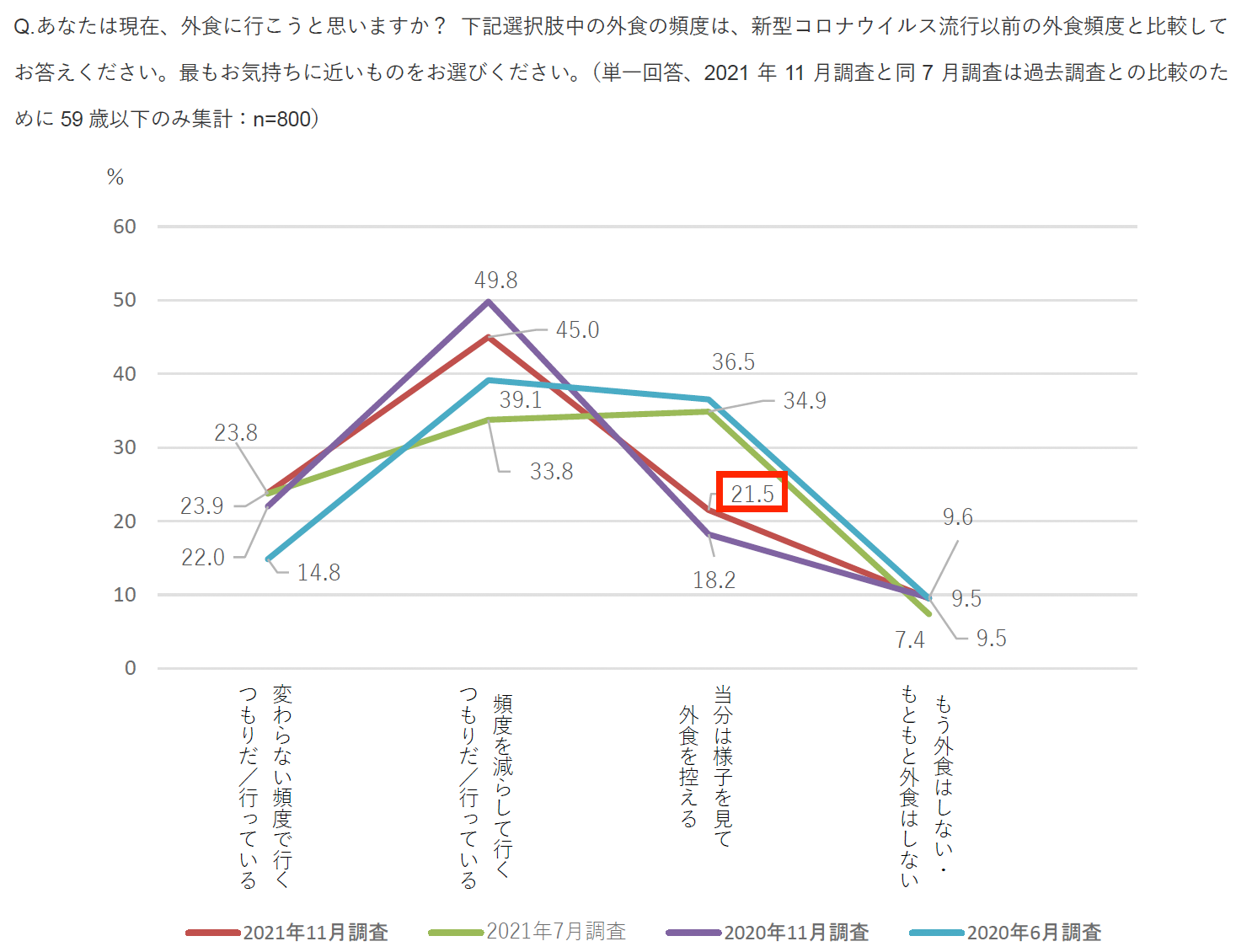 外食に行こうと思いますか？