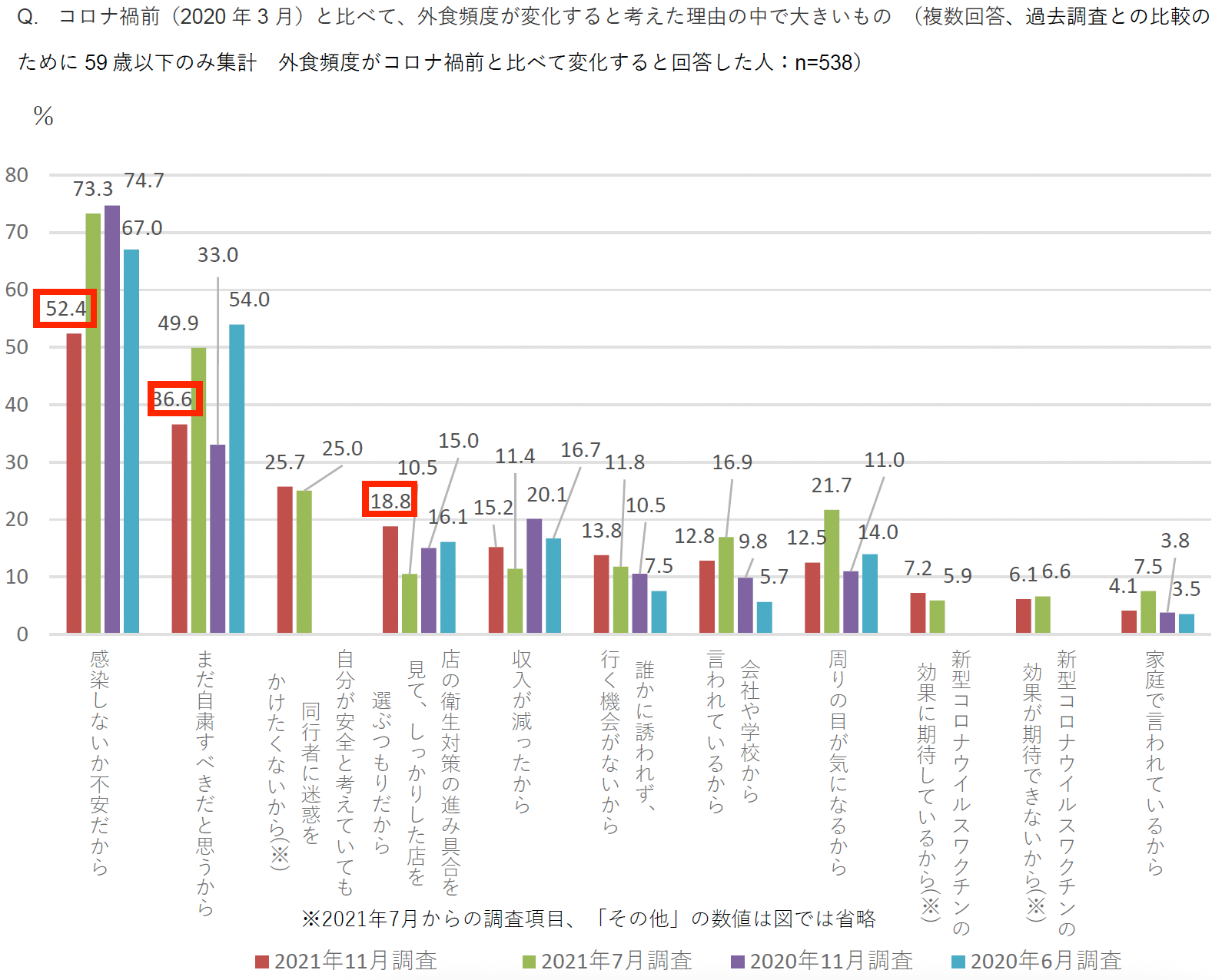 外食頻度が変わると考えた理由