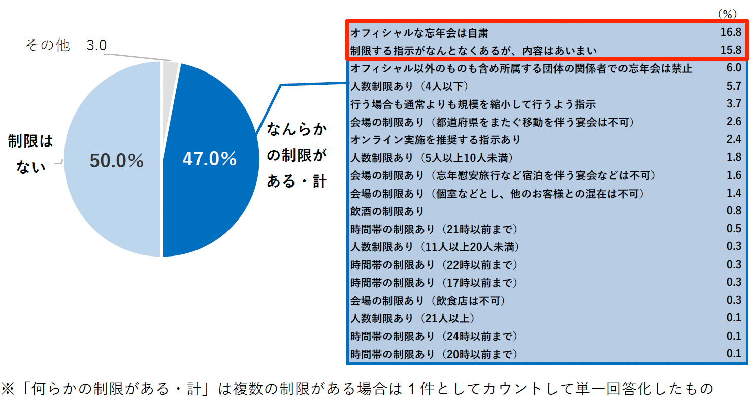 忘年会について組織から指示があるか