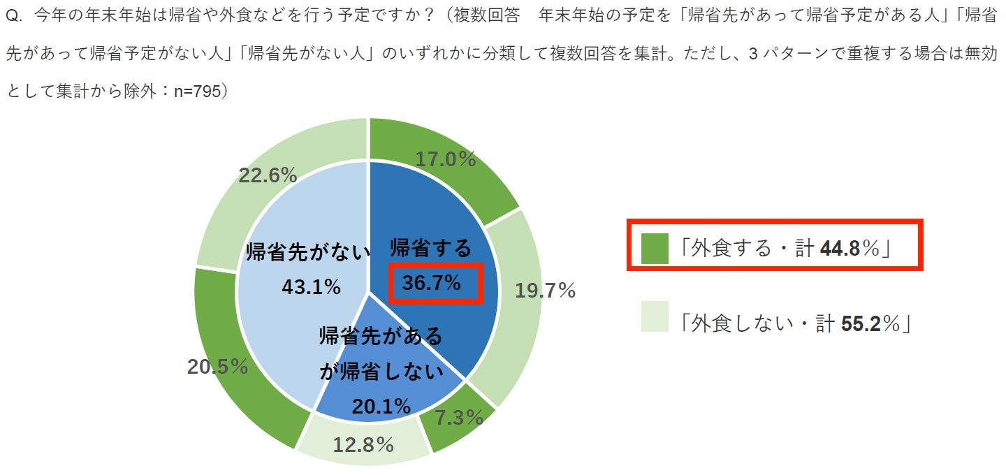 帰省予定と外食予定