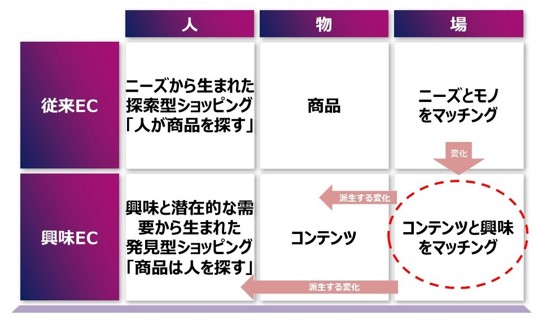 興味EC