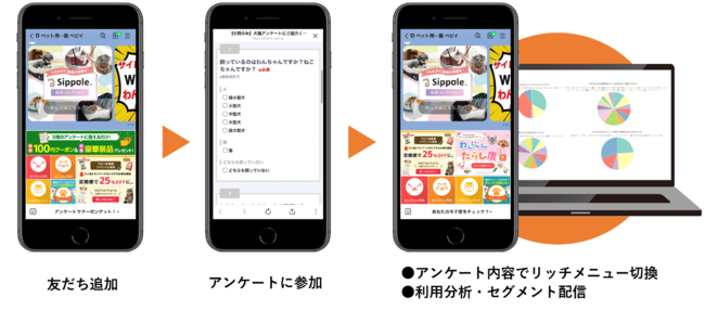 アンケートを取得・回答内容に応じたセグメント配信の流れ