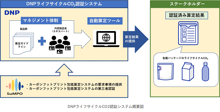 「DNPライフサイクルCO2認証システム」