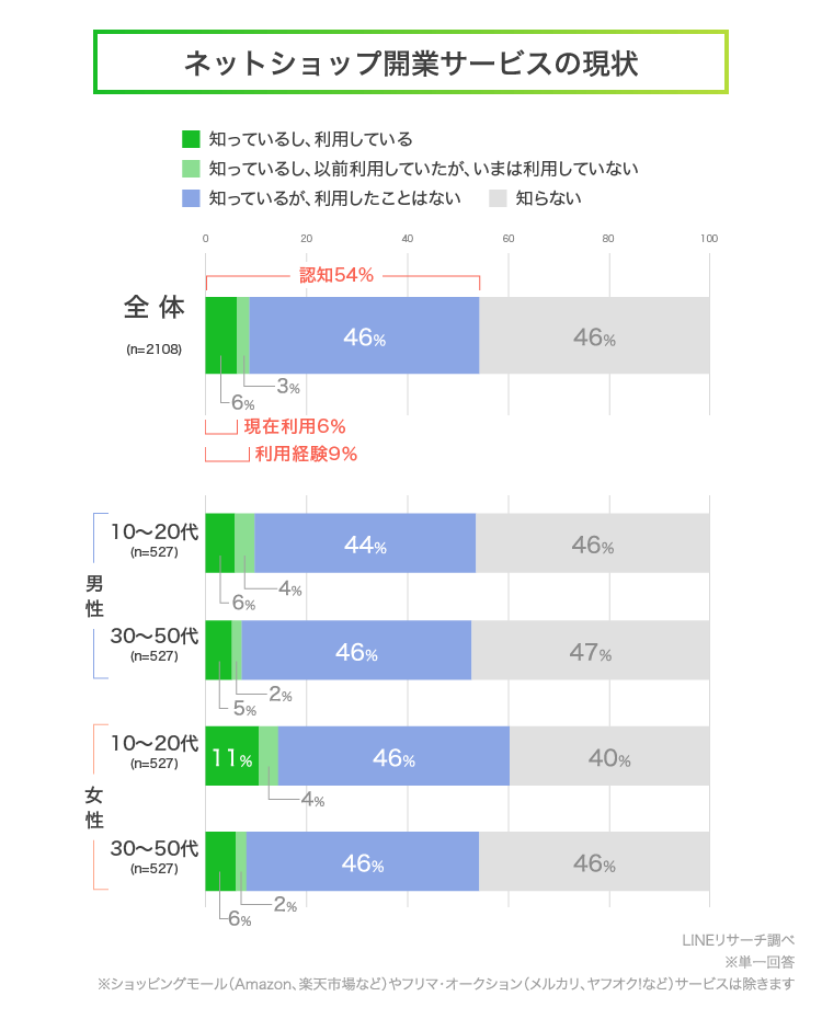 「ネットショップ開業サービス」の現状グラフ
