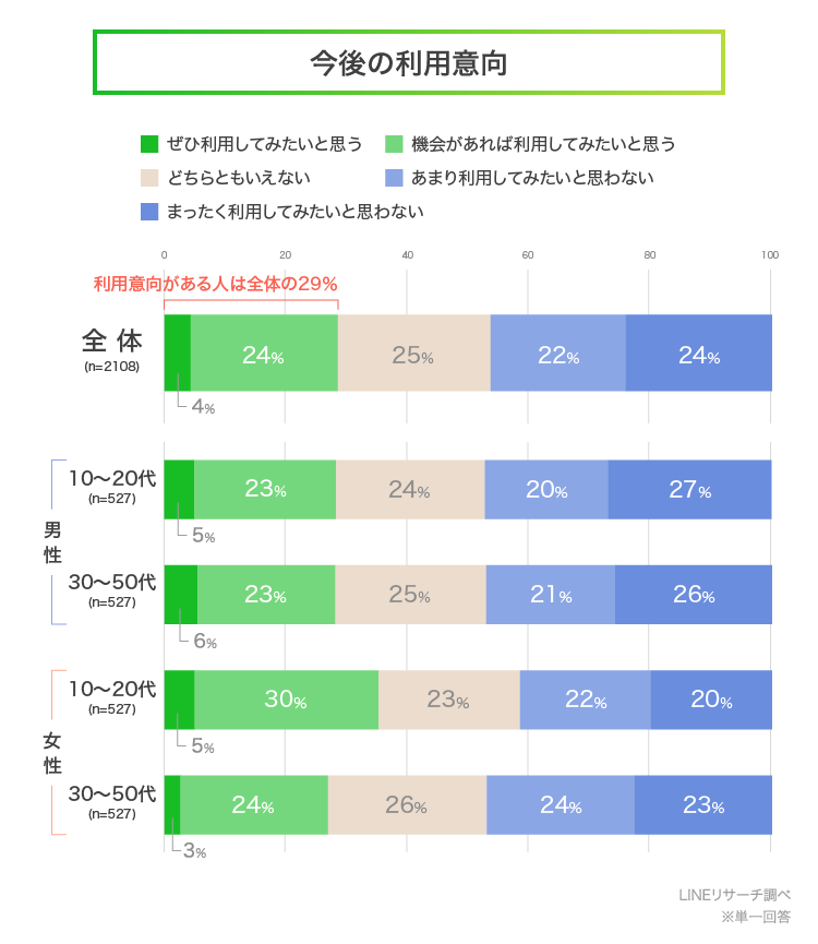 「今後の利用意向」のグラフ