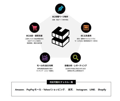 「Commerce Container」のイメージ