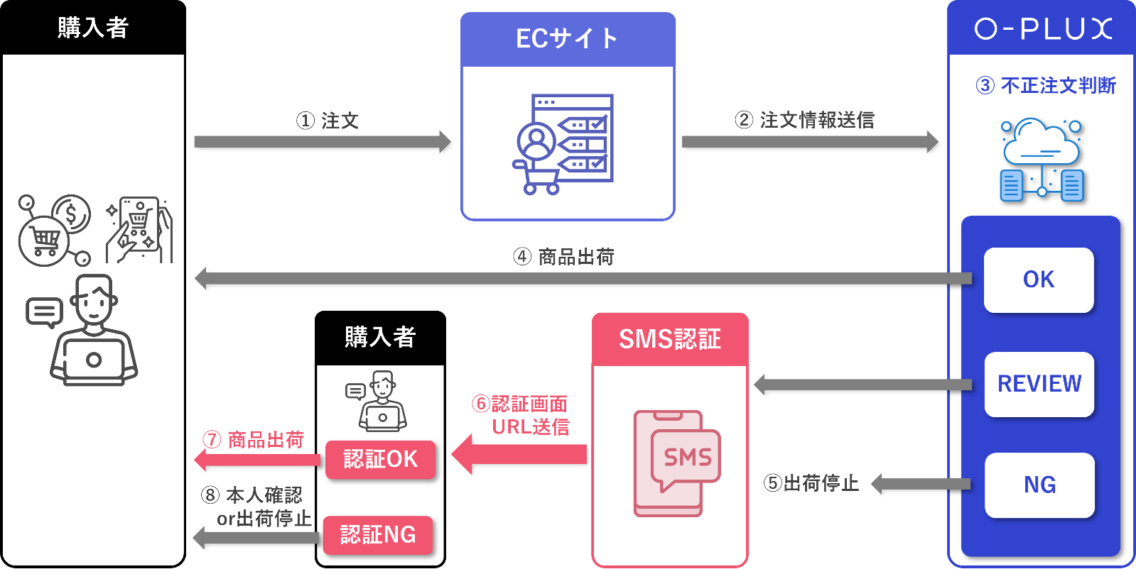 SMS認証機能の仕組み