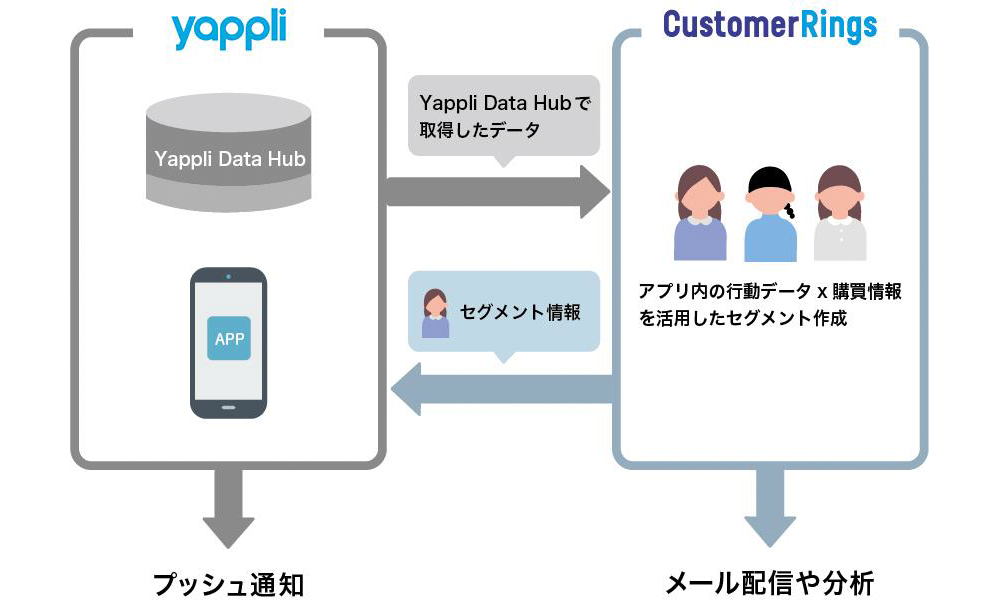 「Yappli Data Hub」との連携
