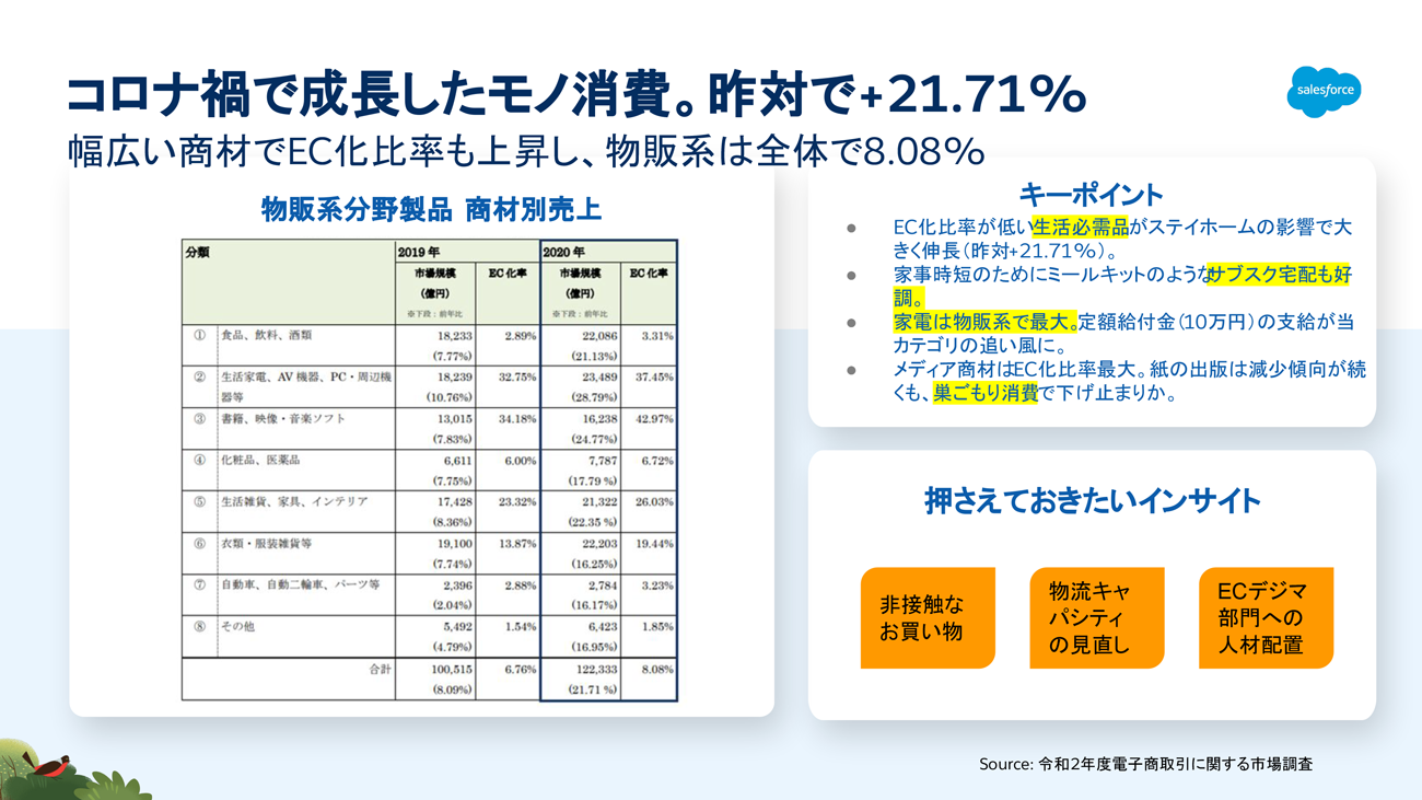 コロナ禍で成長したモノ消費