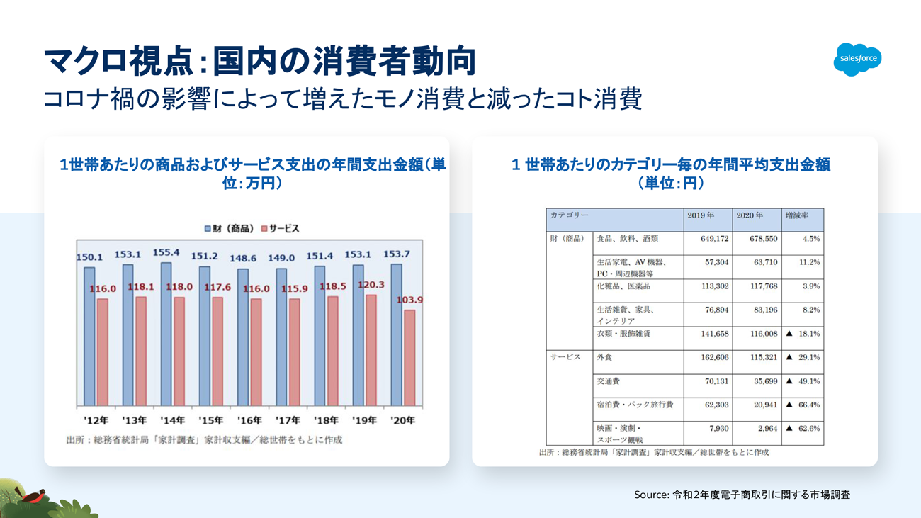 国内の消費者動向