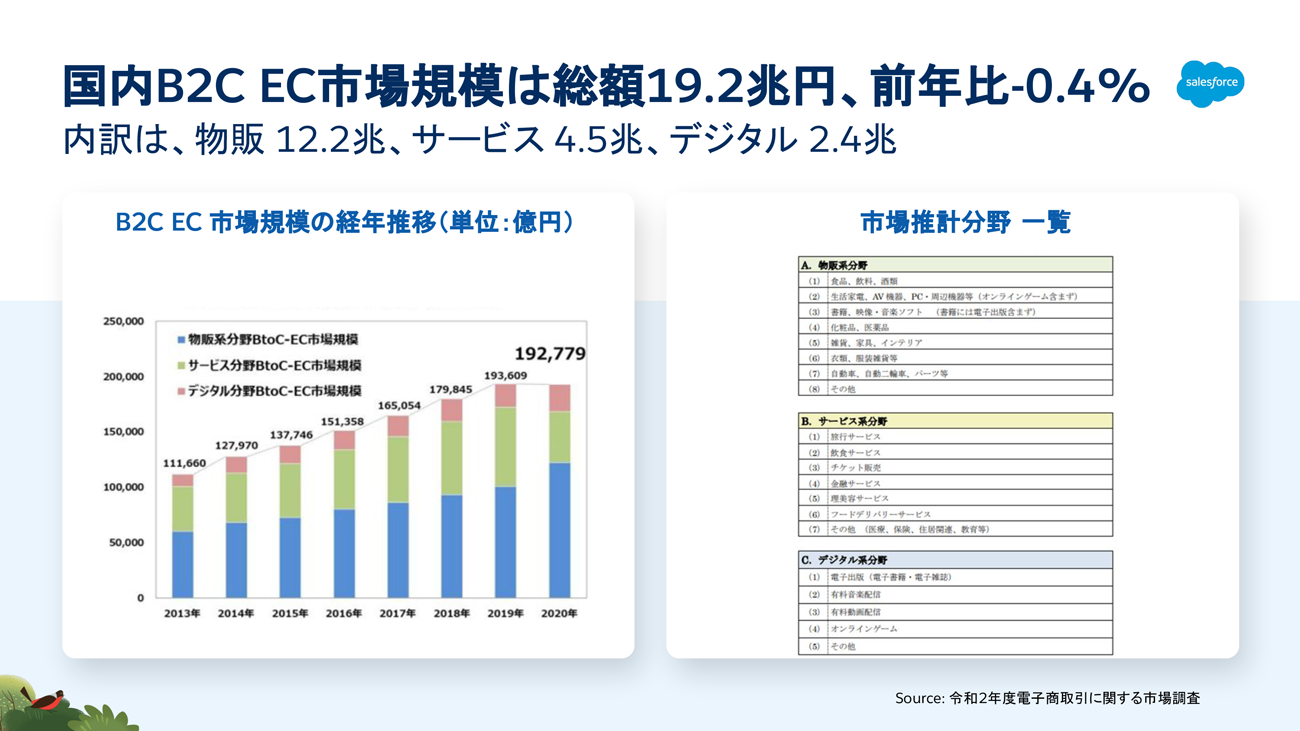 国内B2CEC市場規模