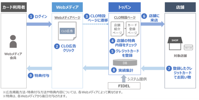 トッパンCLOサービスの仕組み