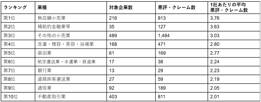 インターネット上で悪評・クレーム多い上位10業種