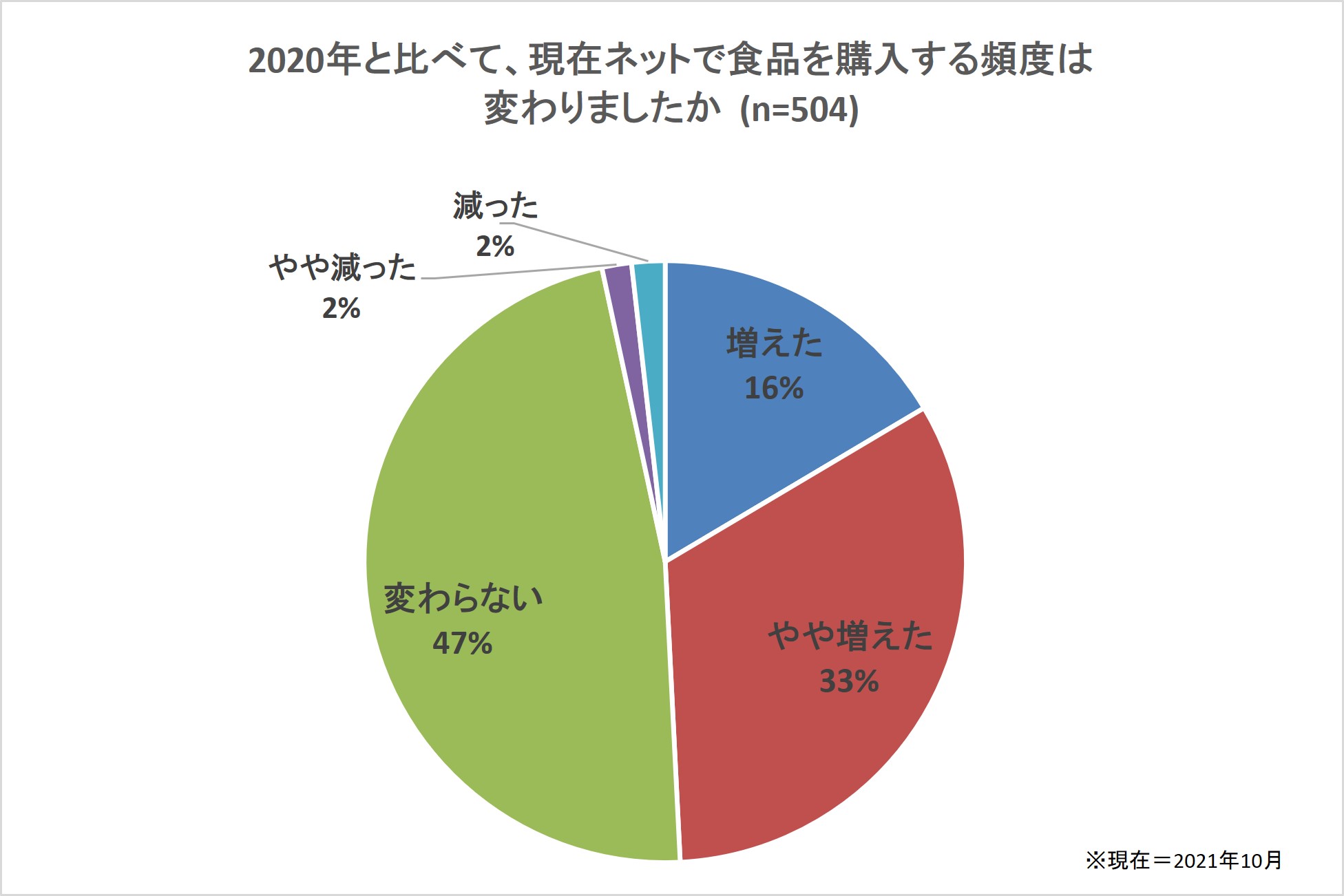 2020年と比較して、ネットで食品を購入する頻度は増えたか円グラフ