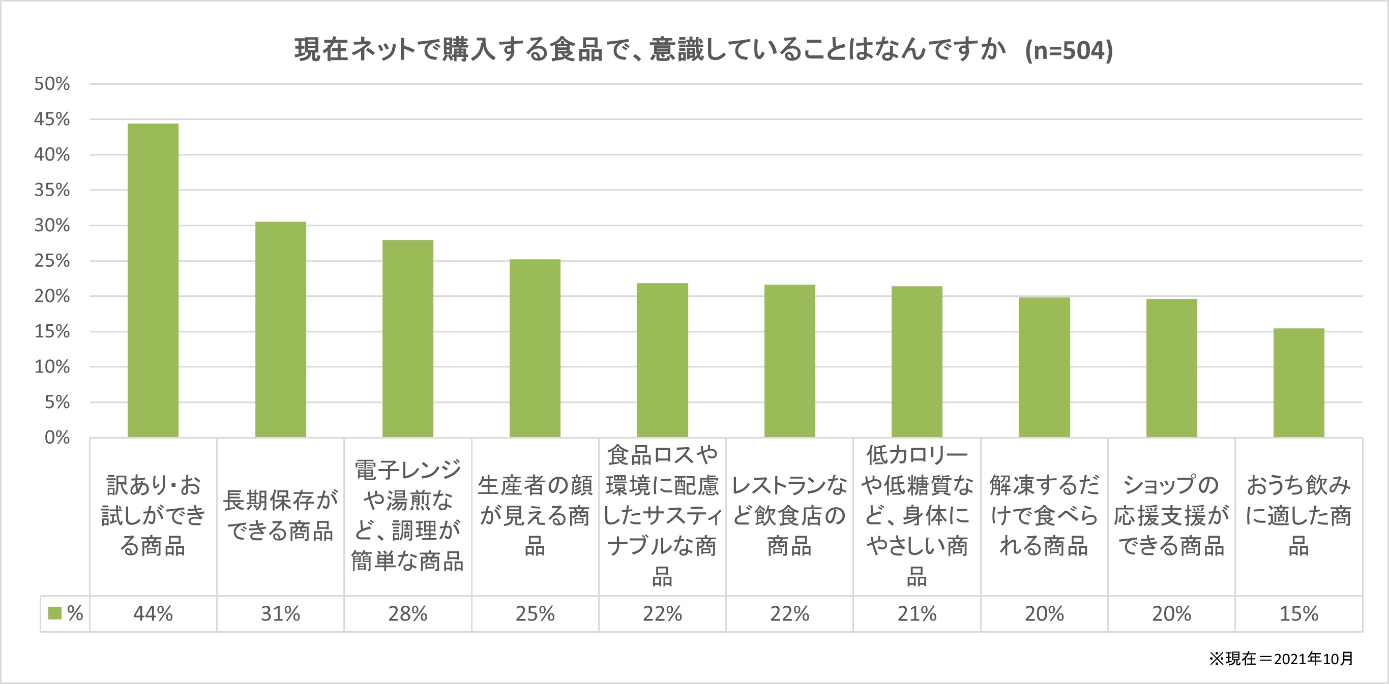 ネット購入商品で意識していること棒グラフ