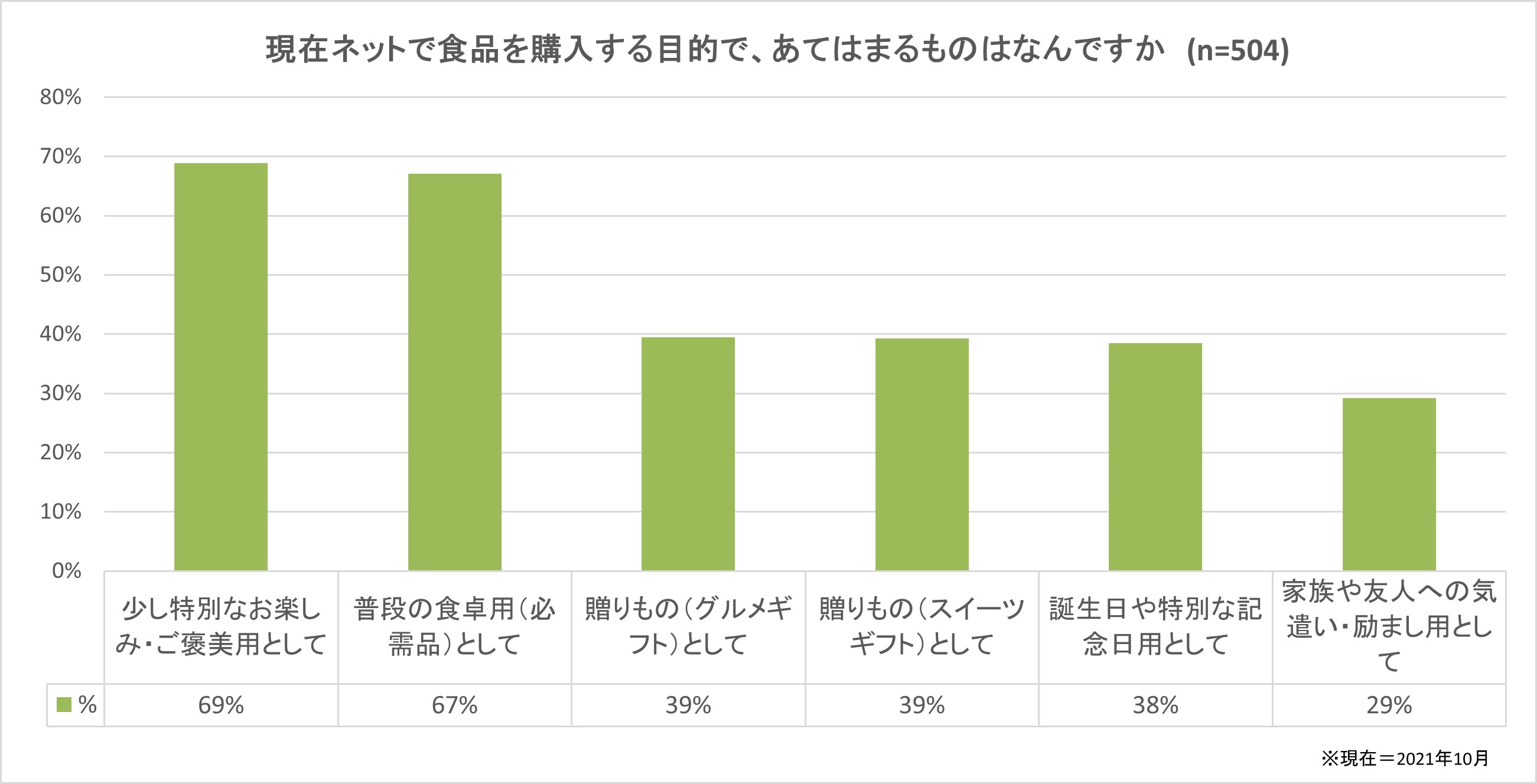 食品通販の購入目的棒グラフ