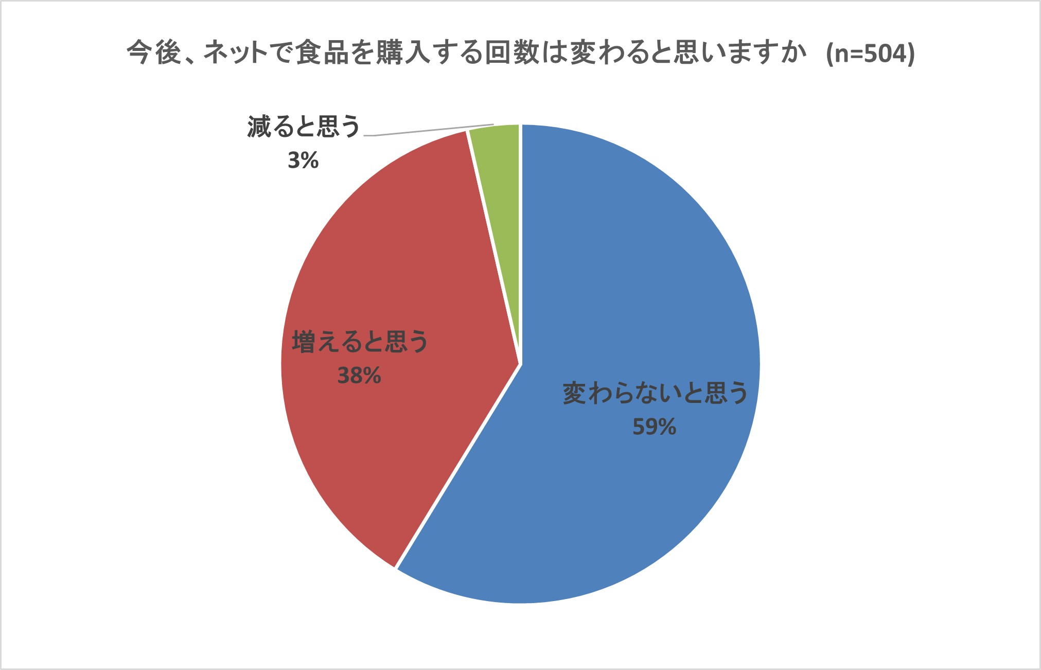 食品通販の購入目的棒グラフ