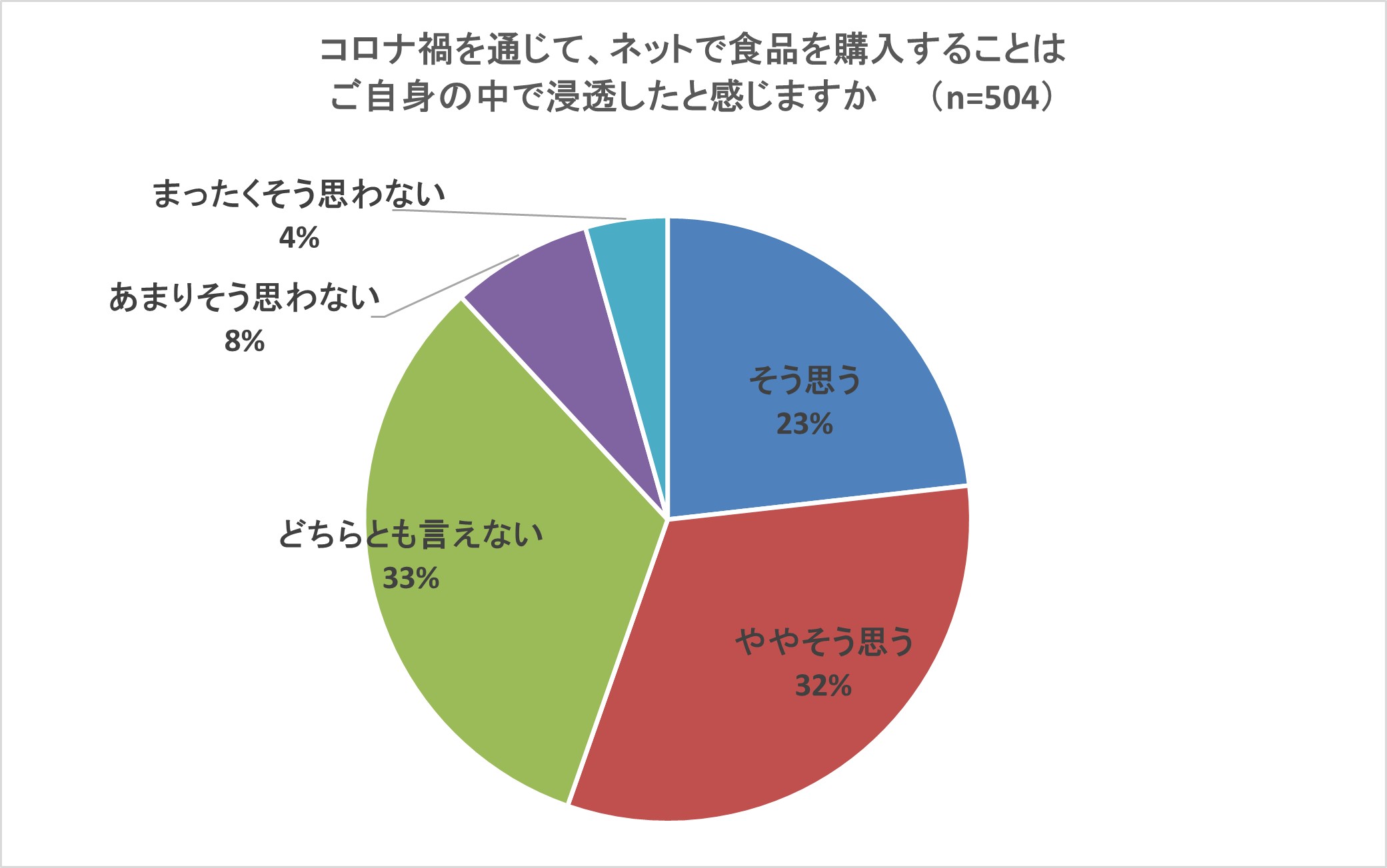 自身の中で食品通販が浸透したと思うか」円グラフ