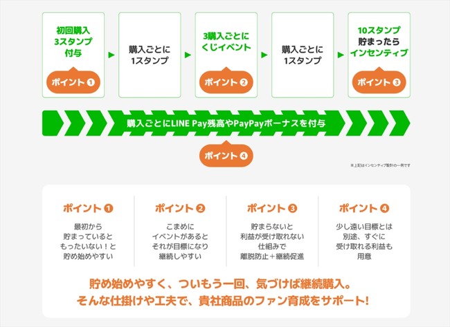 インセンティブ設計の例