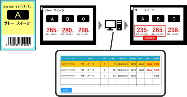 賞味・消費期限別のコードと電子棚札によるダイナミックプライシングのイメージ&copy;SATO.