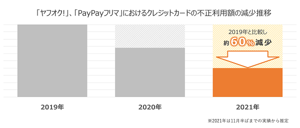 「ヤフオク!」「PayPayフリマ」におけるクレカ不正利用額の減少推移