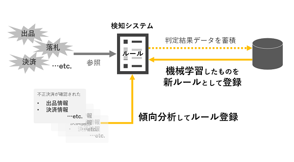 機械学習の仕組み
