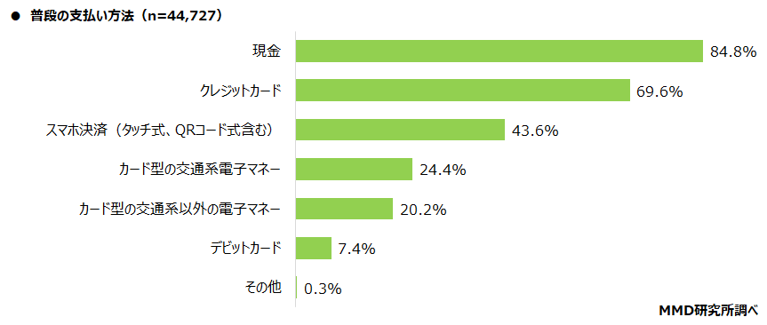 普段の支払い方法
