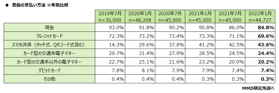 普段の支払い方法 ※年別比較
