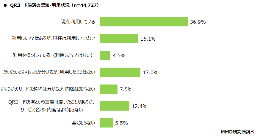 QRコード決済の認知率・使用率