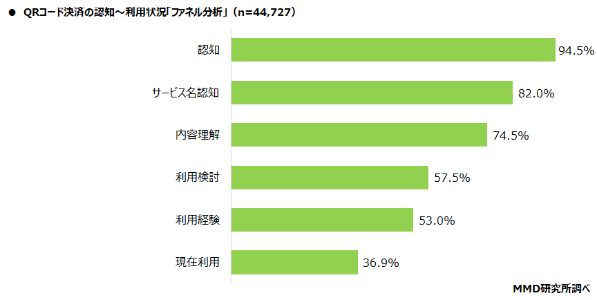 QRコード決済の認知率・使用率のファネル分析