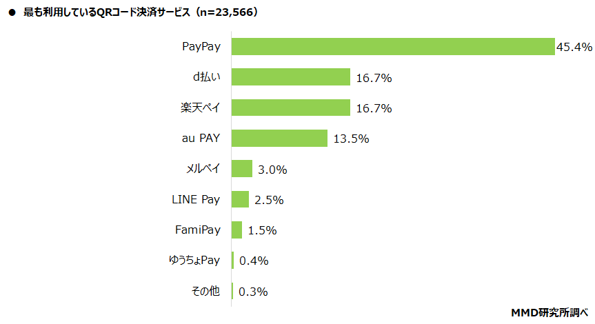 最も利用しているQRコード決済サービス