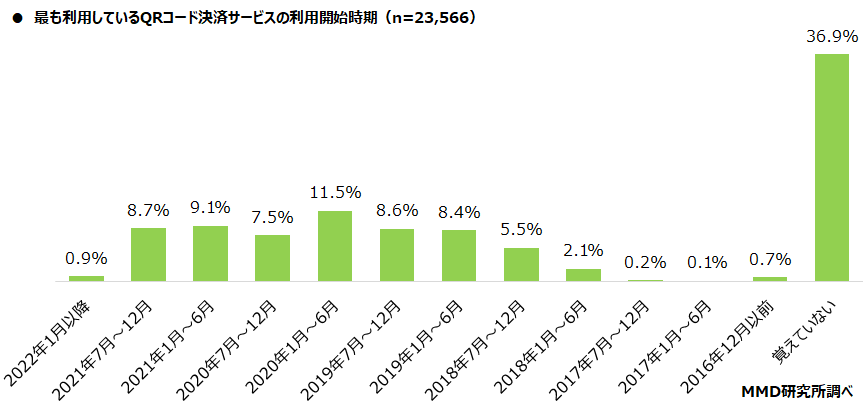 最も利用しているQRコード決済サービスを使い始めた時期