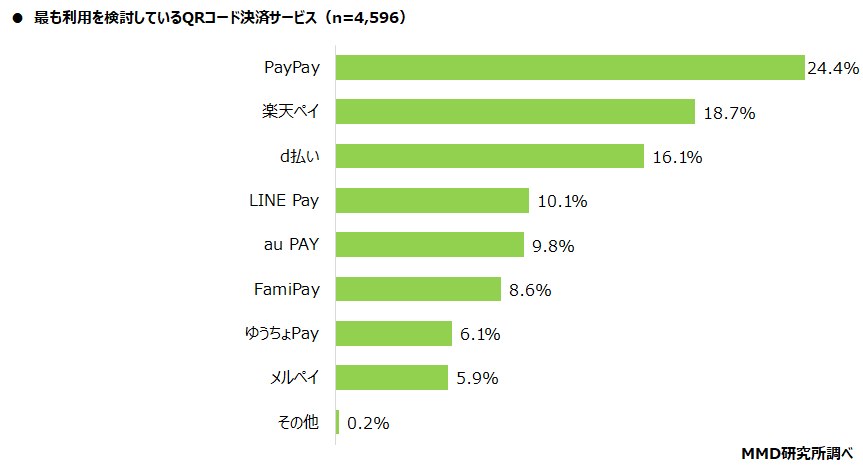 最も利用を検討しているQRコード決済サービス
