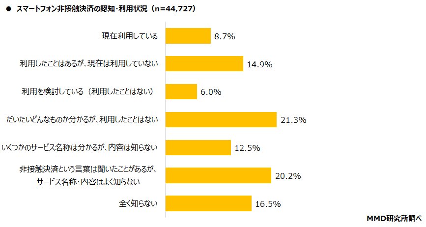 スマートフォンの非接触決済の認知・利用状況グラフ