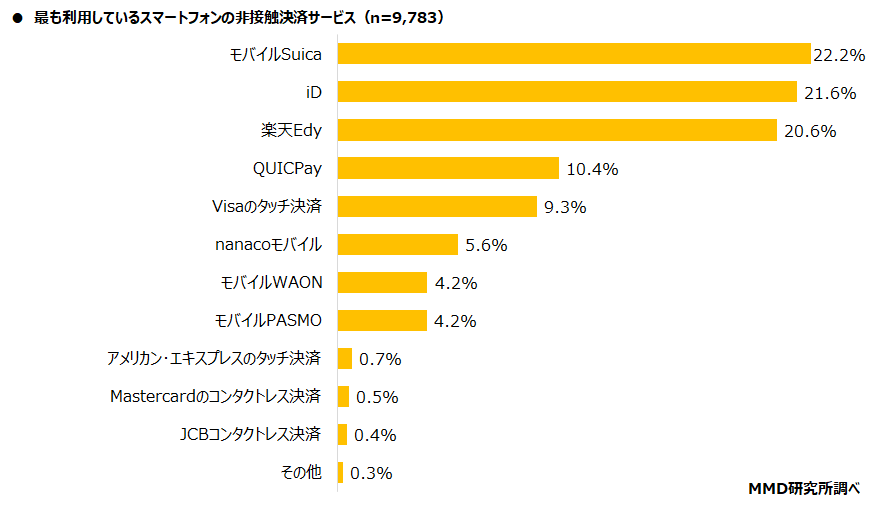 最も利用しているスマートフォンの非接触決済サービスグラフ